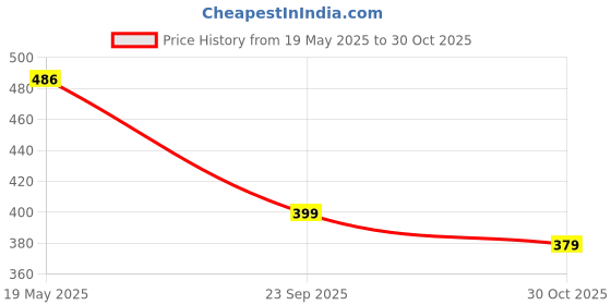 amazon.in aadi Men's Black Synthetic Leather Slip On Party Formal Shoes aadi Price History Graph from 19 May 2025 to 30 Oct 2025