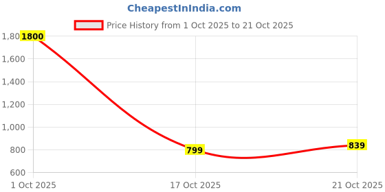 amazon.in levi's Men's Black Tapered Shorts levi's Price History Graph from 1 Oct 2025 to 21 Oct 2025