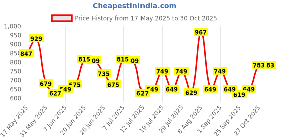 amazon.in urbano plus Men's Black, White, Maroon Color-Block Regular Fit Full Sleeve Cotton T-Shirt urbano plus Price History Graph from 17 May 2025 to 27 Oct 2025