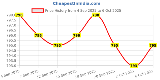 amazon.in Men's Bladder Support, melatonin, beta-sitosterol, lycopene, Nighttime Urination, Sleep Patterns, Prostate Health, Bladder Support, Gluten Free, Non-GMO, Vegetarian, 30 Capsules Price History Graph from 4 Sep 2025 to 6 Oct 2025