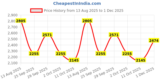 amazon.in puma Mens Blaze Lite Running Shoe puma Price History Graph from 13 Aug 2025 to 1 Dec 2025