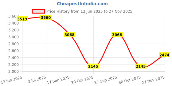 amazon.in puma Mens Blaze Lite Running Shoe puma Price History Graph from 13 Jun 2025 to 27 Nov 2025