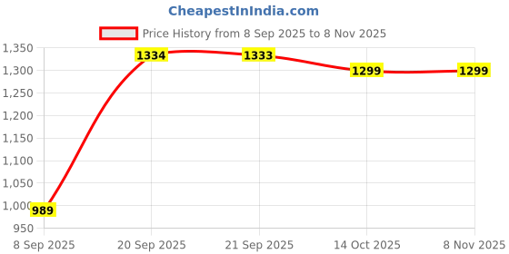 amazon.in power Men's Blaze Sandal power Price History Graph from 8 Sep 2025 to 7 Nov 2025