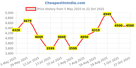 amazon.in arrow Men's Blazer arrow Price History Graph from 5 May 2025 to 22 Oct 2025
