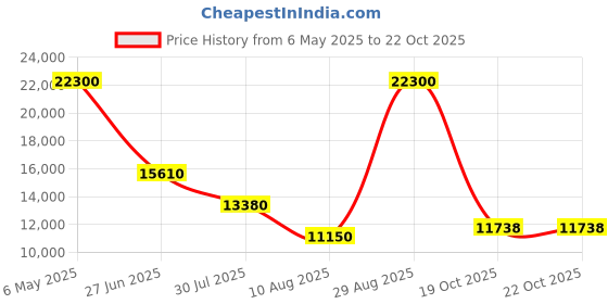 amazon.in lacoste Men's Blazer lacoste Price History Graph from 6 May 2025 to 19 Oct 2025