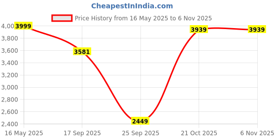 amazon.in van heusen Men's Blazer van heusen Price History Graph from 16 May 2025 to 6 Nov 2025