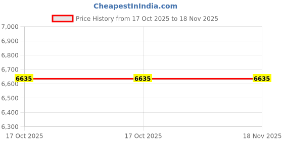 amazon.in van heusen Men's Blazer van heusen Price History Graph from 17 Oct 2025 to 17 Nov 2025