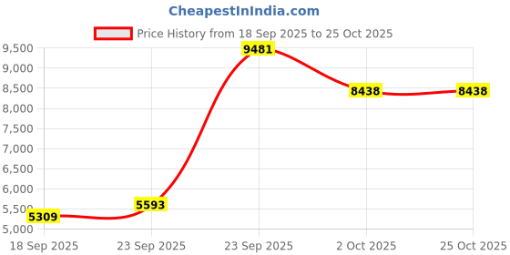 amazon.in louis philippe Men's Blazer louis philippe Price History Graph from 18 Sep 2025 to 25 Oct 2025