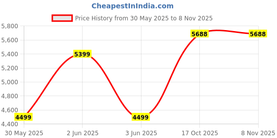 amazon.in van heusen Men's Blazer van heusen Price History Graph from 30 May 2025 to 7 Nov 2025