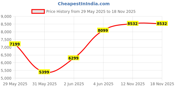 amazon.in van heusen Men's Blazer van heusen Price History Graph from 29 May 2025 to 18 Nov 2025