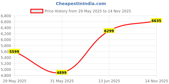 amazon.in van heusen Men's Blazer van heusen Price History Graph from 29 May 2025 to 14 Nov 2025