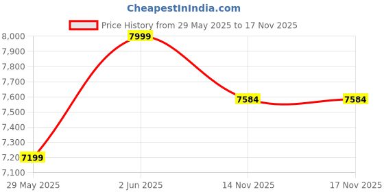 amazon.in van heusen Men's Blazer van heusen Price History Graph from 29 May 2025 to 17 Nov 2025