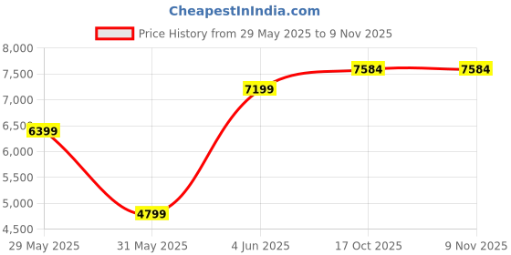 amazon.in van heusen Men's Blazer van heusen Price History Graph from 29 May 2025 to 9 Nov 2025