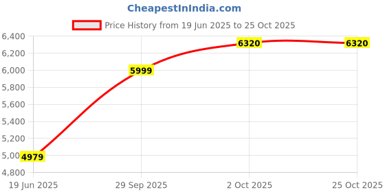 amazon.in louis philippe Men's Blazer louis philippe Price History Graph from 19 Jun 2025 to 25 Oct 2025