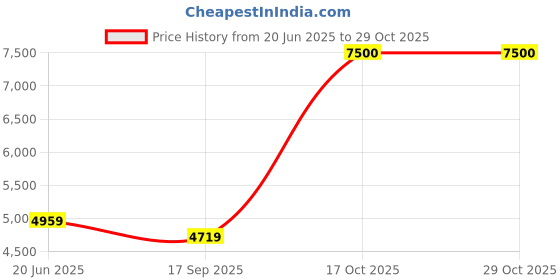 amazon.in louis philippe Men's Blazer louis philippe Price History Graph from 20 Jun 2025 to 29 Oct 2025
