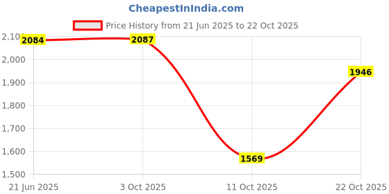 amazon.in shvaas by vastramay Men's Blazer shvaas by vastramay Price History Graph from 21 Jun 2025 to 22 Oct 2025