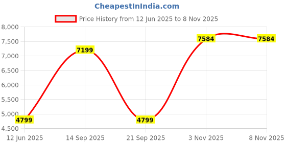 amazon.in van heusen Men's Blazer van heusen Price History Graph from 12 Jun 2025 to 7 Nov 2025