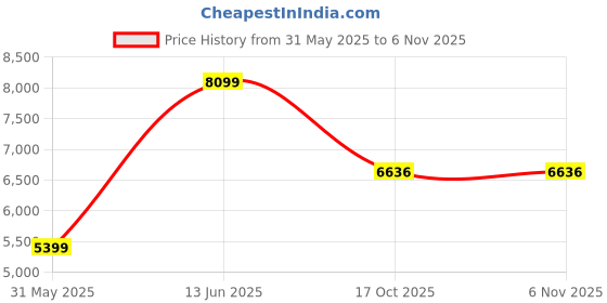 amazon.in van heusen Men's Blazer van heusen Price History Graph from 31 May 2025 to 5 Nov 2025