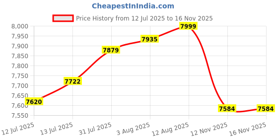 amazon.in van heusen Men's Blazer van heusen Price History Graph from 12 Jul 2025 to 16 Nov 2025