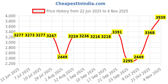 amazon.in van heusen Men's Blazer van heusen Price History Graph from 22 Jun 2025 to 4 Nov 2025