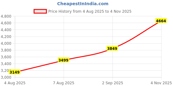 amazon.in arrow Men's Blazer arrow Price History Graph from 4 Aug 2025 to 4 Nov 2025