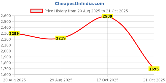 amazon.in byford by pantaloons Men's Blazer byford by pantaloons Price History Graph from 20 Aug 2025 to 21 Oct 2025