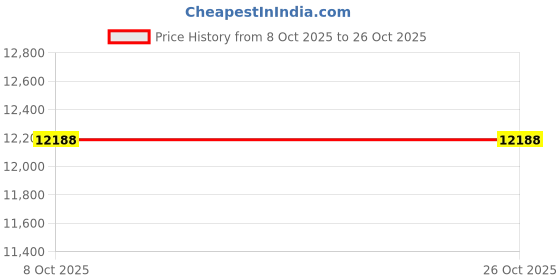 amazon.in louis philippe Men's Blazer louis philippe Price History Graph from 8 Oct 2025 to 24 Oct 2025
