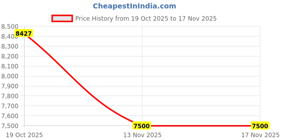 amazon.in allen solly Men's Blazer (ASBZMUJFN28528_Black allen solly Price History Graph from 19 Oct 2025 to 16 Nov 2025