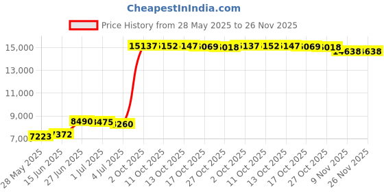 amazon.in yoeasy Men's Blazer Collar Long Sleeve Button Knit Cardigan Casual Open Front Sweater with Pockets yoeasy Price History Graph from 28 May 2025 to 26 Nov 2025