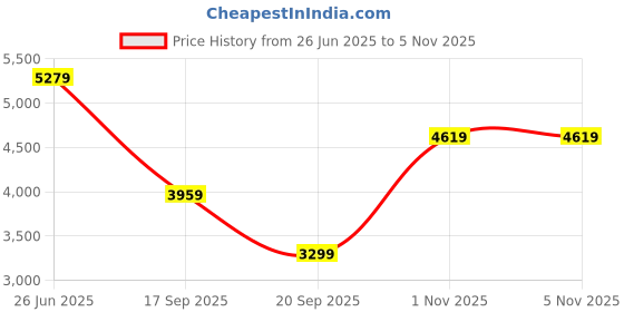 amazon.in monte carlo Men's Blazer | Regular Fit | Classic Design monte carlo Price History Graph from 26 Jun 2025 to 4 Nov 2025