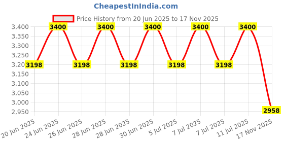 amazon.in tahvo Men's Blazer Regular Fit Linen Blend – Single Breasted Blazer for Men, Side Vents - Ideal for All Purpose Causal, Formal, Festival, Party and Wedding, Sizes 2XS-XL tahvo Price History Graph from 20 Jun 2025 to 17 Nov 2025