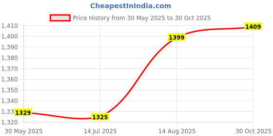 amazon.in ysyb dezines Men's Blazer: Versatile Blazer for Men Ideal for All Purpose Causal, Formal, Festival, Party and Wedding. ysyb dezines Price History Graph from 30 May 2025 to 30 Oct 2025