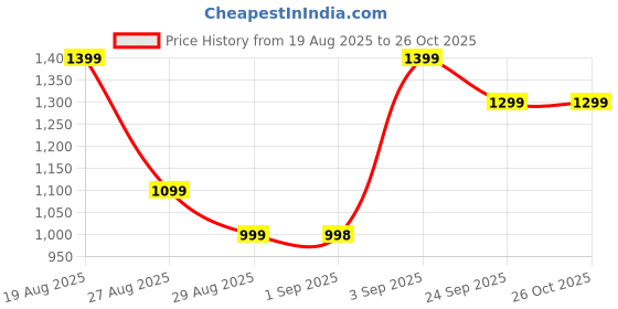 amazon.in ysyb dezines Men's Blazer: Versatile Blazer for Men Ideal for All Purpose Causal, Formal, Festival, Party and Wedding. ysyb dezines Price History Graph from 19 Aug 2025 to 26 Oct 2025