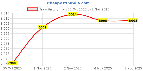 amazon.in mylldey Mens Blazers Slim Fit Business Casual Men Suit Sport Coat One Button Travel Blazer Lightweight Suit Jacket mylldey Price History Graph from 30 Oct 2025 to 2 Nov 2025