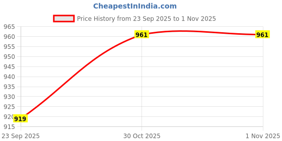 amazon.in peter england Men's Blend Cotton Patterned Round Crew Neck Sweatshirt peter england Price History Graph from 23 Sep 2025 to 1 Nov 2025