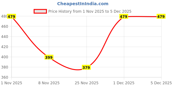 amazon.in Men's Blend Shorts with Stylish Design Comfortable & Versatile Active Sports Wear Combo Pack (AF Blue-Steel Grey-L) Price History Graph from 1 Nov 2025 to 5 Dec 2025