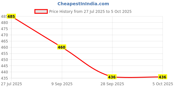 amazon.in Men's Blend Shorts with Stylish Design Comfortable and Versatile Track Pant Combo Pack (Black - M) Price History Graph from 27 Jul 2025 to 4 Oct 2025