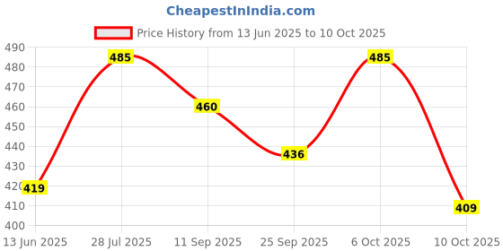 amazon.in Men's Blend Shorts with Stylish Design Comfortable and Versatile Track Pant Combo Pack (Steel Grey-M) Price History Graph from 13 Jun 2025 to 10 Oct 2025