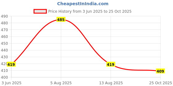 amazon.in Men's Blend Shorts with Stylish Design Comfortable and Versatile Track Pant Combo Pack (Steel Grey-XL) Price History Graph from 3 Jun 2025 to 25 Oct 2025