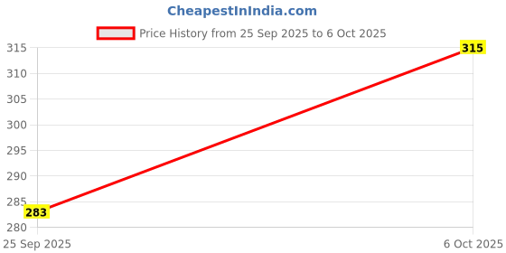 amazon.in Men's Blend Shorts with Stylish Design, Modern, Comfortable and Versatile Active Sports Wear (_Navy Blue_)_L Price History Graph from 25 Sep 2025 to 6 Oct 2025