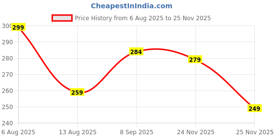 amazon.in Men's Blend Shorts with Stylish Design, Modern, Comfortable & Versatile Active Sports Wear (Steel Grey-M) Price History Graph from 6 Aug 2025 to 24 Nov 2025
