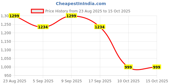 amazon.in vastraa fusion Men's Blended Bandhgala Festive Nehru Jacket/Waistcoat/Vest - Maroon vastraa fusion Price History Graph from 23 Aug 2025 to 15 Oct 2025