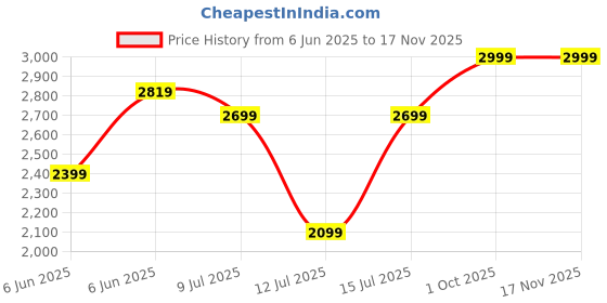 amazon.in puma Men's Blended Casual High Neck Sweatshirt puma Price History Graph from 6 Jun 2025 to 16 Nov 2025