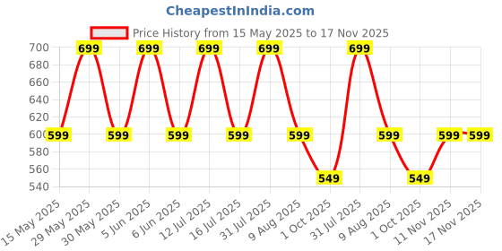 amazon.in scott international Men's Blended Cotton Regular Fit Sleeveless Standard Length Casual Jacket scott international Price History Graph from 15 May 2025 to 16 Nov 2025