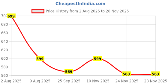 amazon.in scott international Men's Blended Cotton Regular Fit Sleeveless Standard Length Casual Jacket scott international Price History Graph from 2 Aug 2025 to 26 Nov 2025