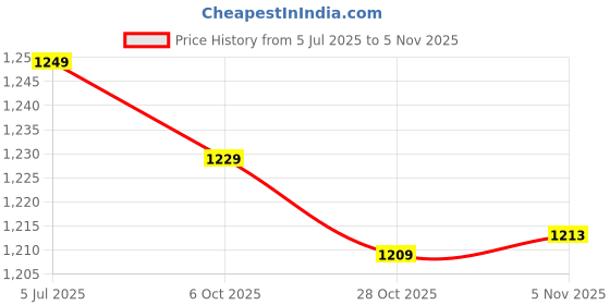amazon.in cavallo by linen club Men's Blended Linen Grey Solid Contemporary Fit Casual Trouser cavallo by linen club Price History Graph from 5 Jul 2025 to 28 Oct 2025