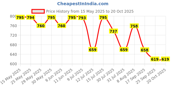 amazon.in prakasam cotton Mens Blended Silk type Jari Dhoti/Double dhoti 1.28 x 3.60 Meter / 8 Mulam vesti (CREAM-3IN-004) prakasam cotton Price History Graph from 15 May 2025 to 20 Oct 2025