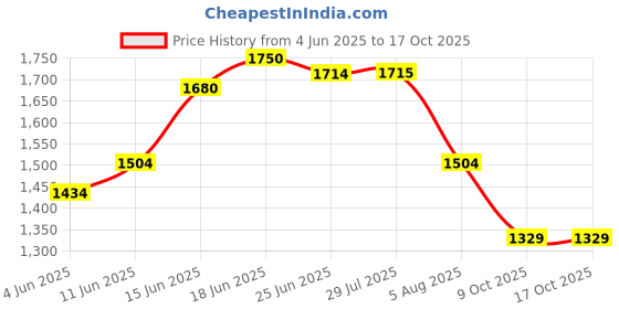 amazon.in campus sutra Men's Blended Suede Standard Length Bomber Jacket campus sutra Price History Graph from 4 Jun 2025 to 17 Oct 2025