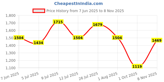 amazon.in campus sutra Men's Blended Suede Standard Length Bomber Jacket campus sutra Price History Graph from 7 Jun 2025 to 8 Nov 2025
