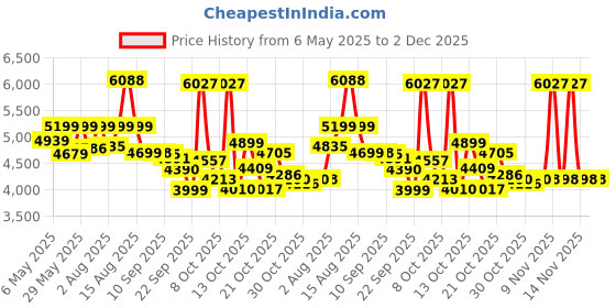 amazon.in raymond Men's Blended Unstitched Pre-Matched Shirt and Trouser Fabric Combo (Multicolour, Free Size) - Pack of 10 raymond Price History Graph from 6 May 2025 to 1 Dec 2025